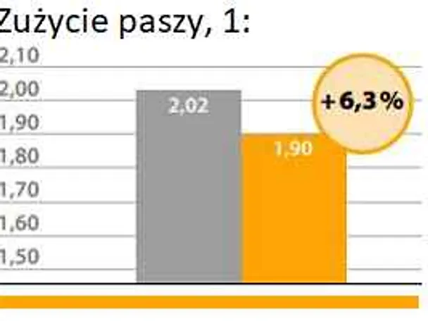 CERAVITAL w żywieniu drobiu