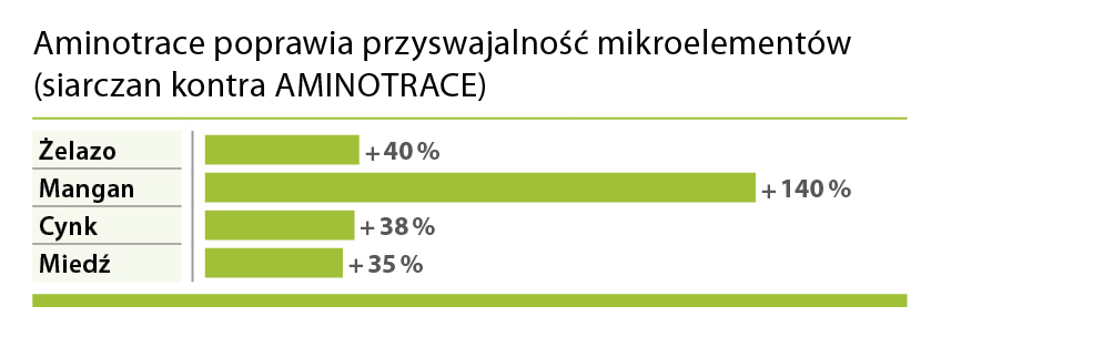 AMINOTRACE poprawia strawność