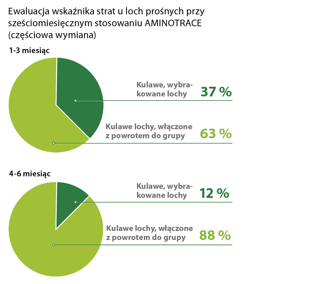Mniejszy wskaźnik strat z AMINOTRACE