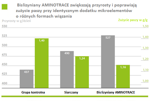 AMINOTRACE zwiększa przyrosty