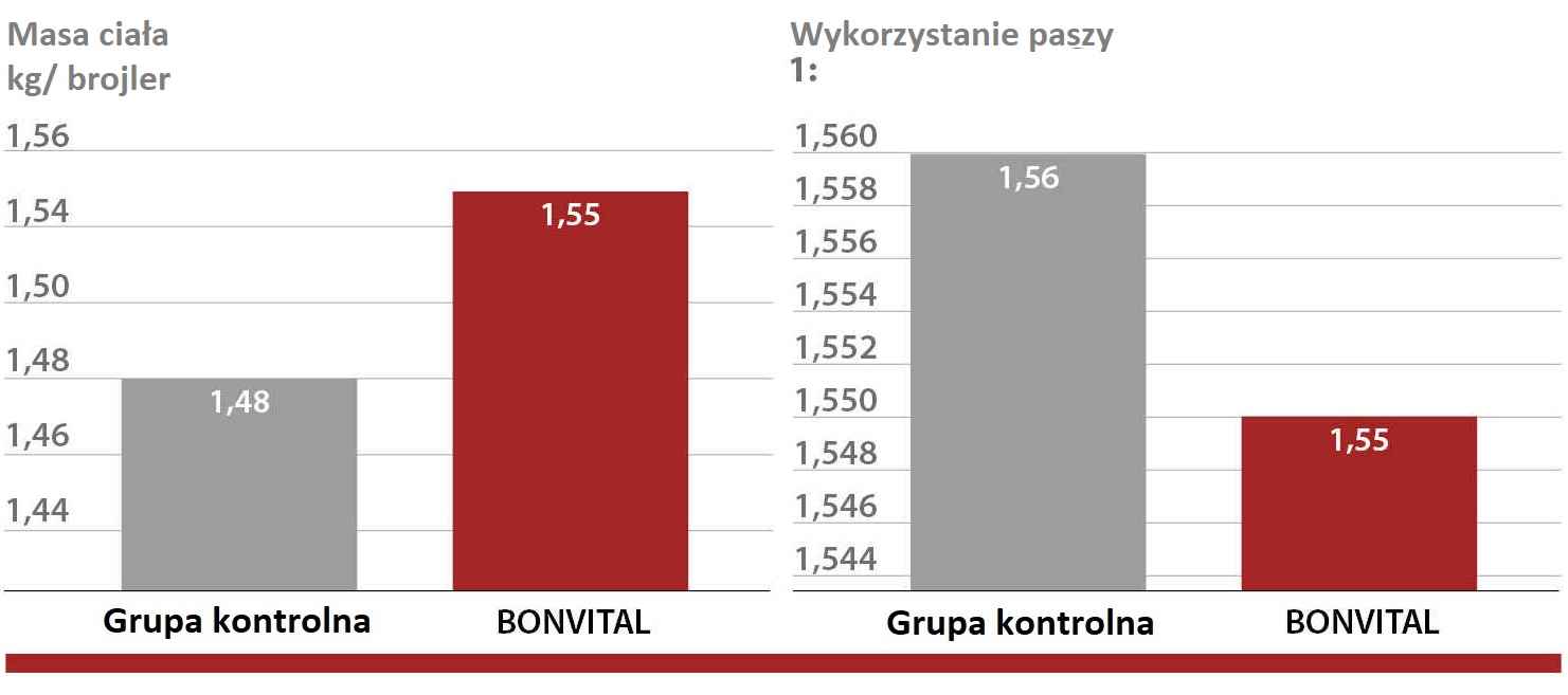 BONVITAL
