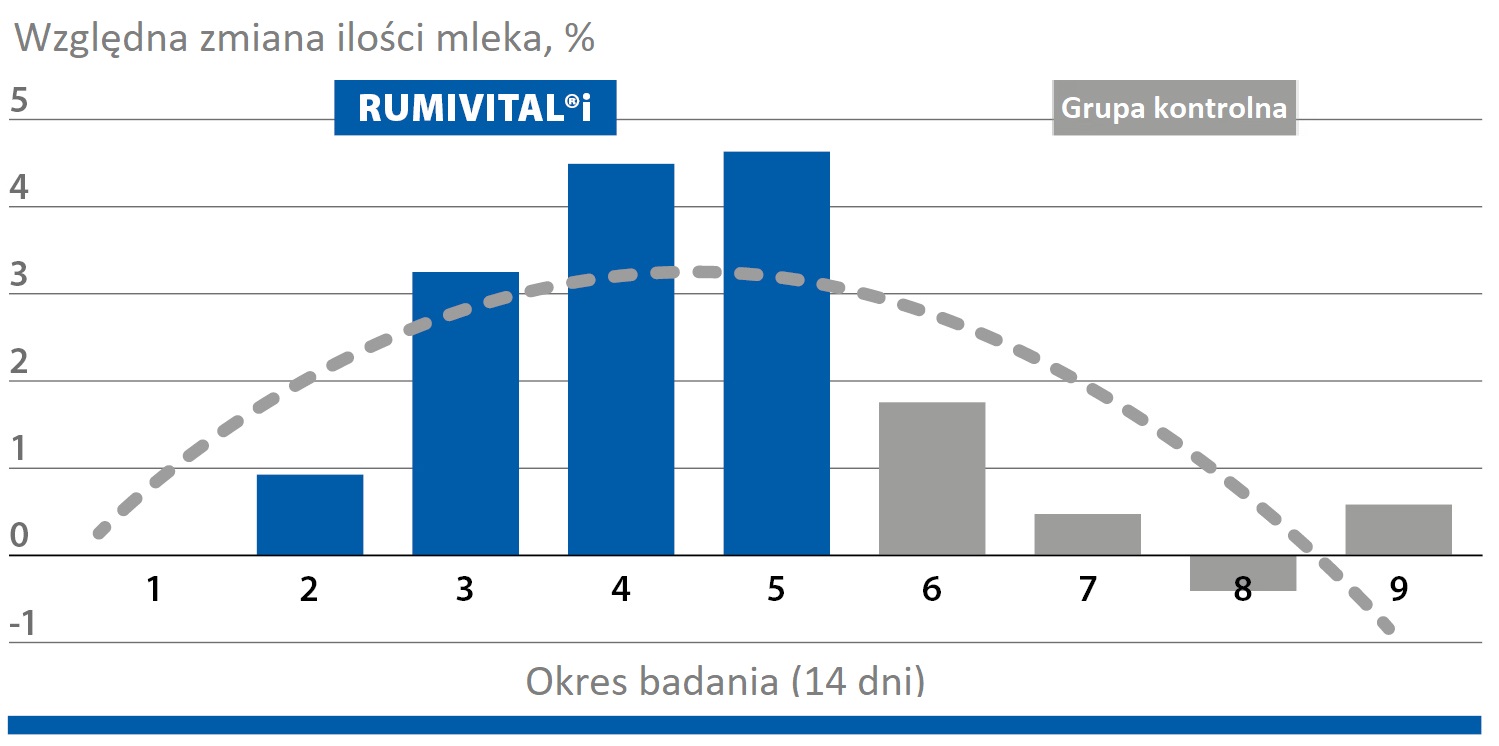 Rumivital®i poprawia wydajność mleczną