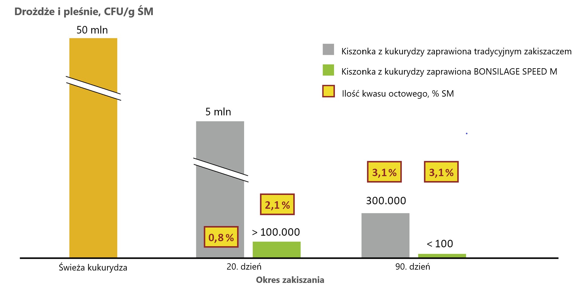 Produkcja kwasu octowego z BONSILAGE SPEED M