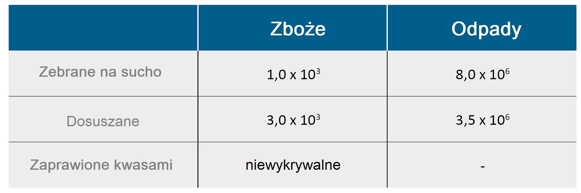 Zawartość pleśni (KbE/g ŚM) w jęczmieniu (wg Lindermayer)