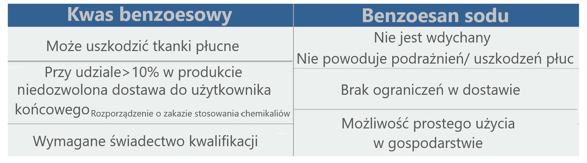 Kwas benzoesowy kontra benzoesan sodu