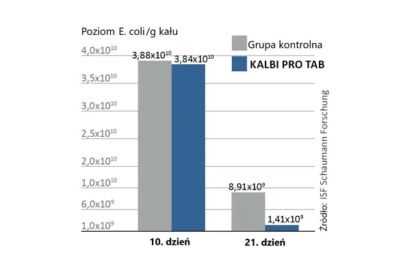 Bakterie kwasu mlekowego w KALBI PRO TAB redukują namnażanie się patogenów