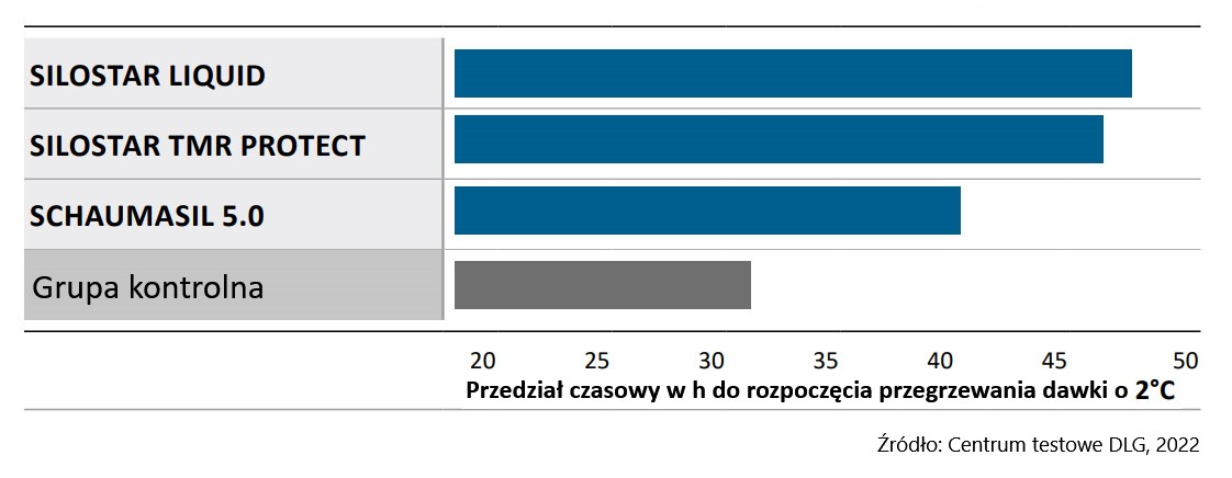 Rys.2 Wyniki DLG: Wpływ stabilizatorów SCHAUMANNA na opóźnienie rozpoczęcia zagrzewania się dawki