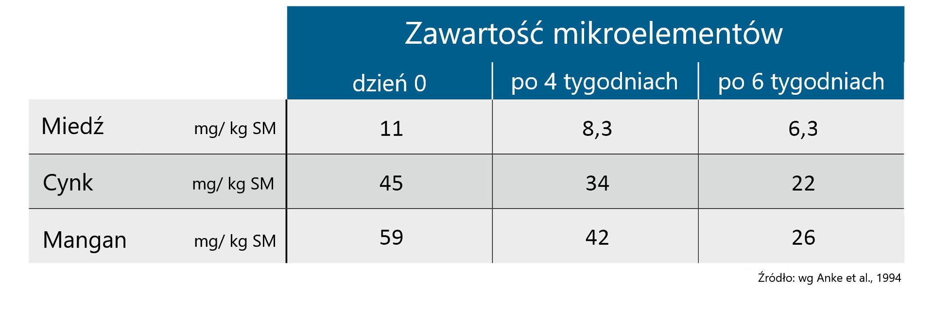 Zawartość mikroelementów w kostrzewie łąkowej