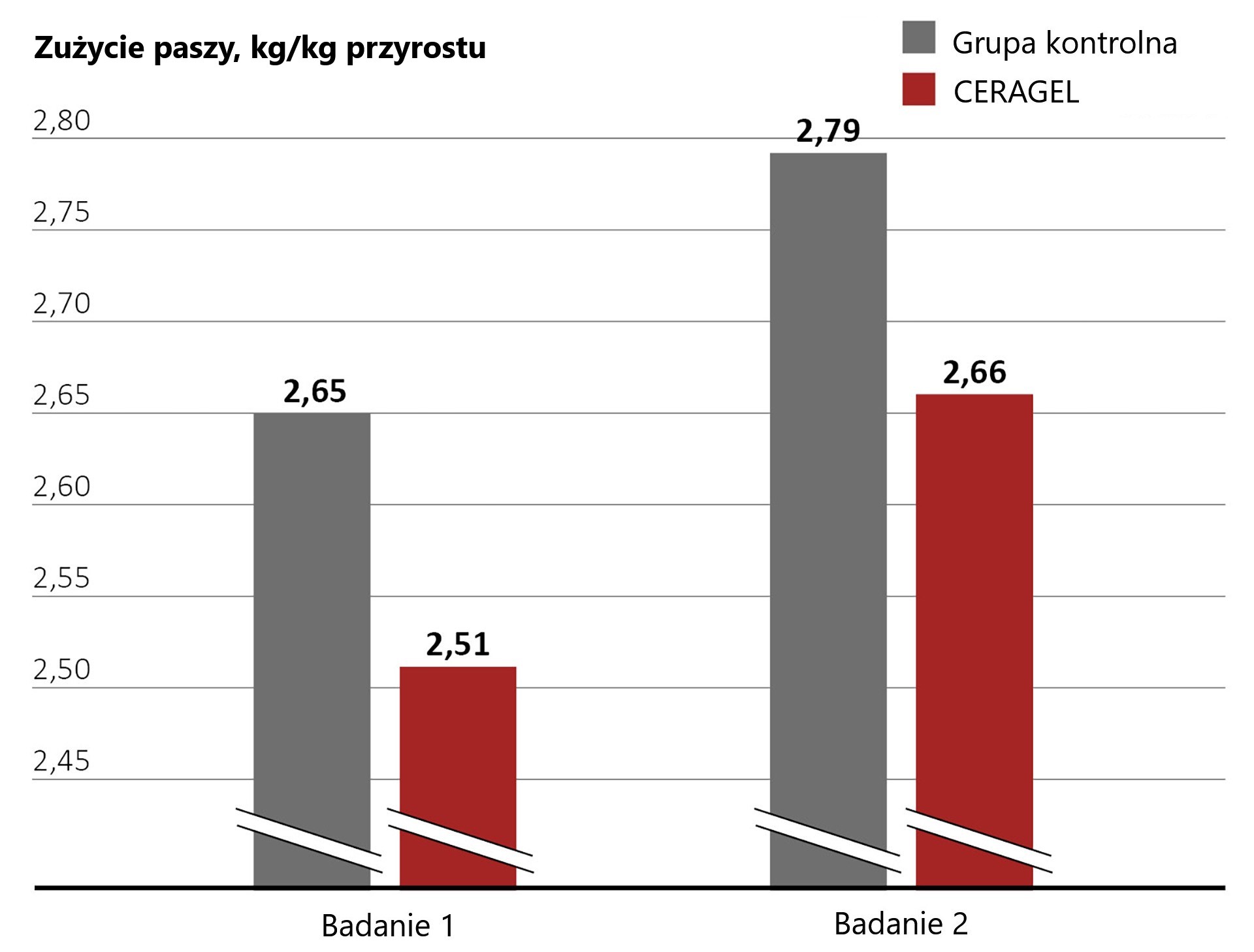 Poprawa wykorzystania paszy z CERAGEL