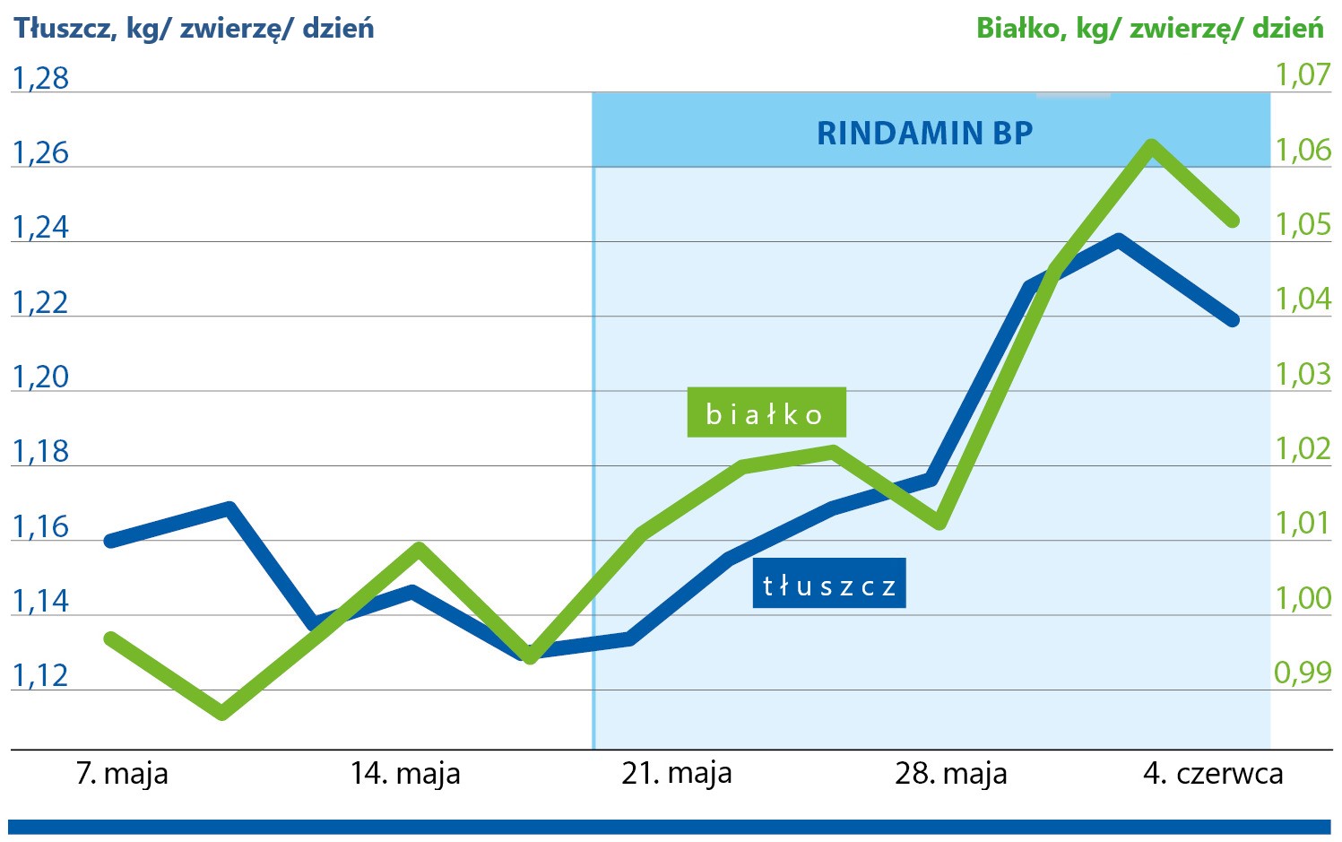 Badania praktyczne wielokrotnie potwierdziły pozytywne oddziaływanie produktu RINDAMIN BP na wydajność mleczną