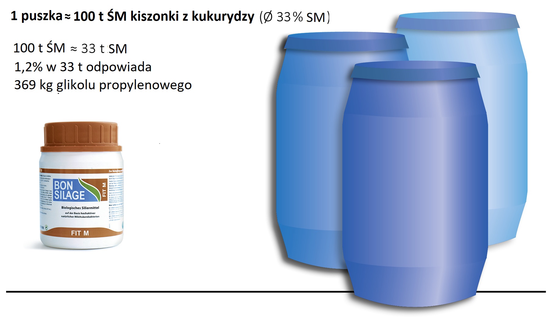 Jedna puszka BONSILAGE FIT M produkuje 369 kg glikolu propylenowego 