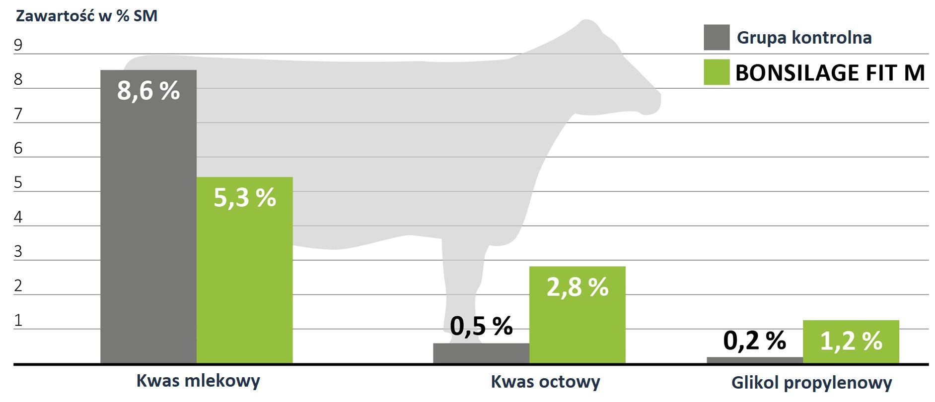  BONSILAGE FIT M oznacza wymiernie większą zdrowotność krów i stabilną kiszonkę z kukurydzy