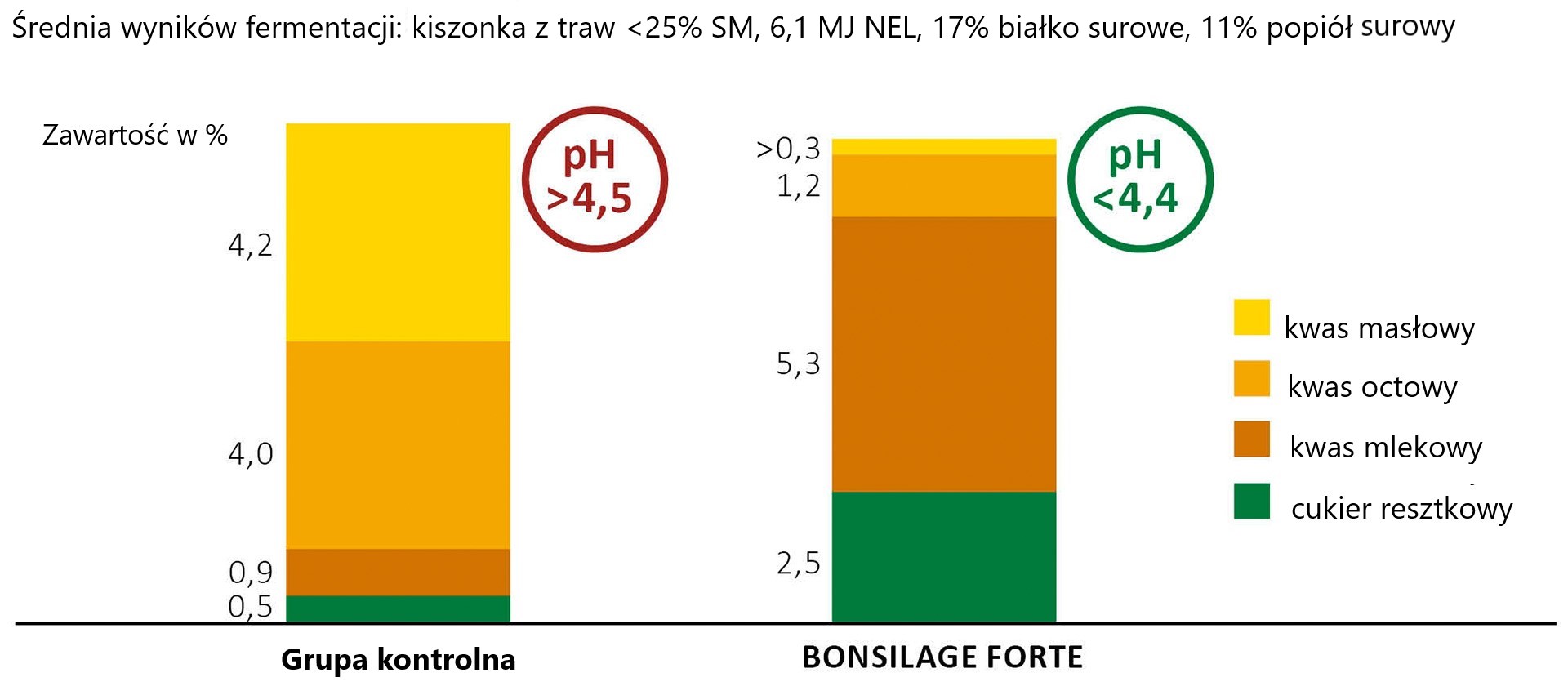 BONSILAGE FORTE czyni kiszonkę bezpieczną do skarmiania