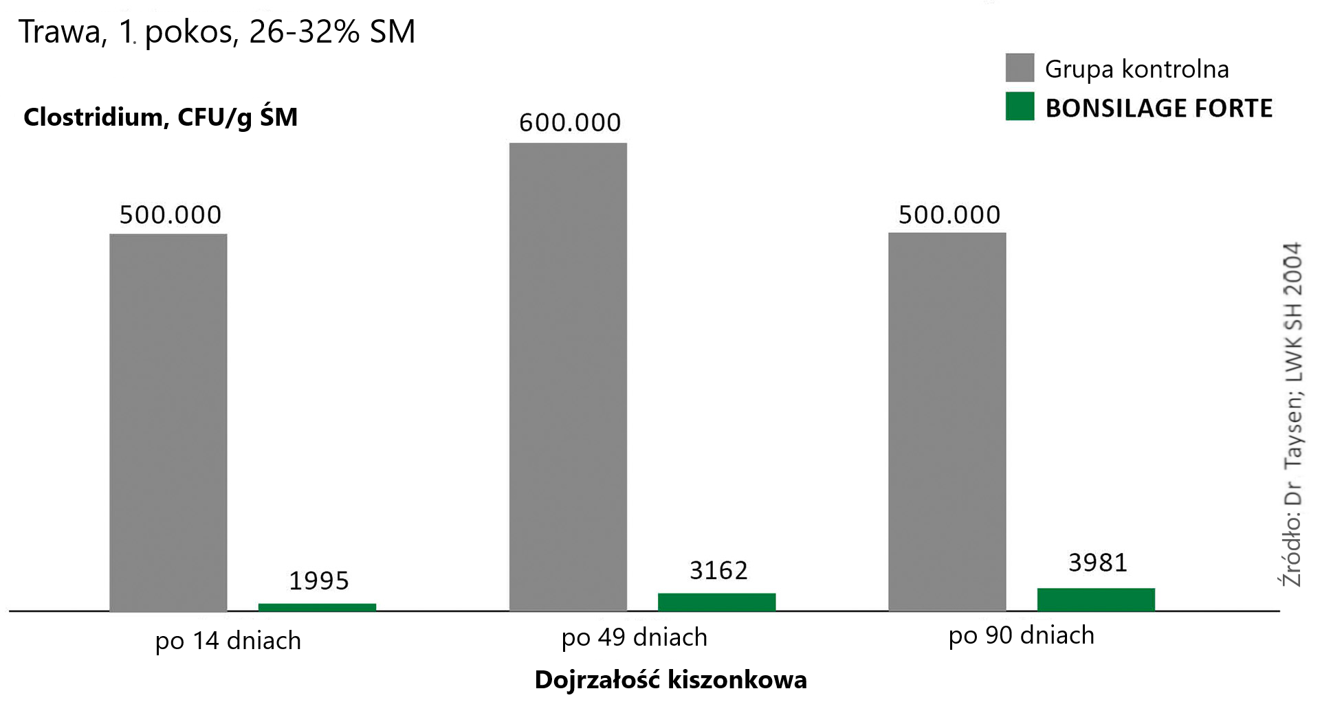 BONSILAGE FORTE hamuje rozwój bakterii clostridium