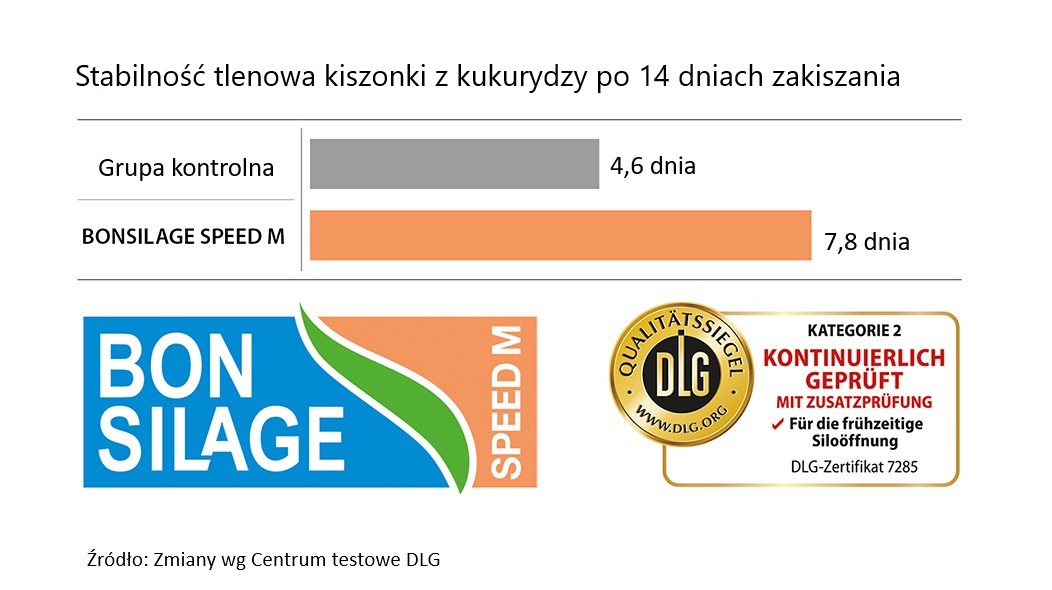 Testy DLG wskazują na dłuższą stabilność tlenową po 14 dniach zakiszania z BONSILAGE SPEED M
