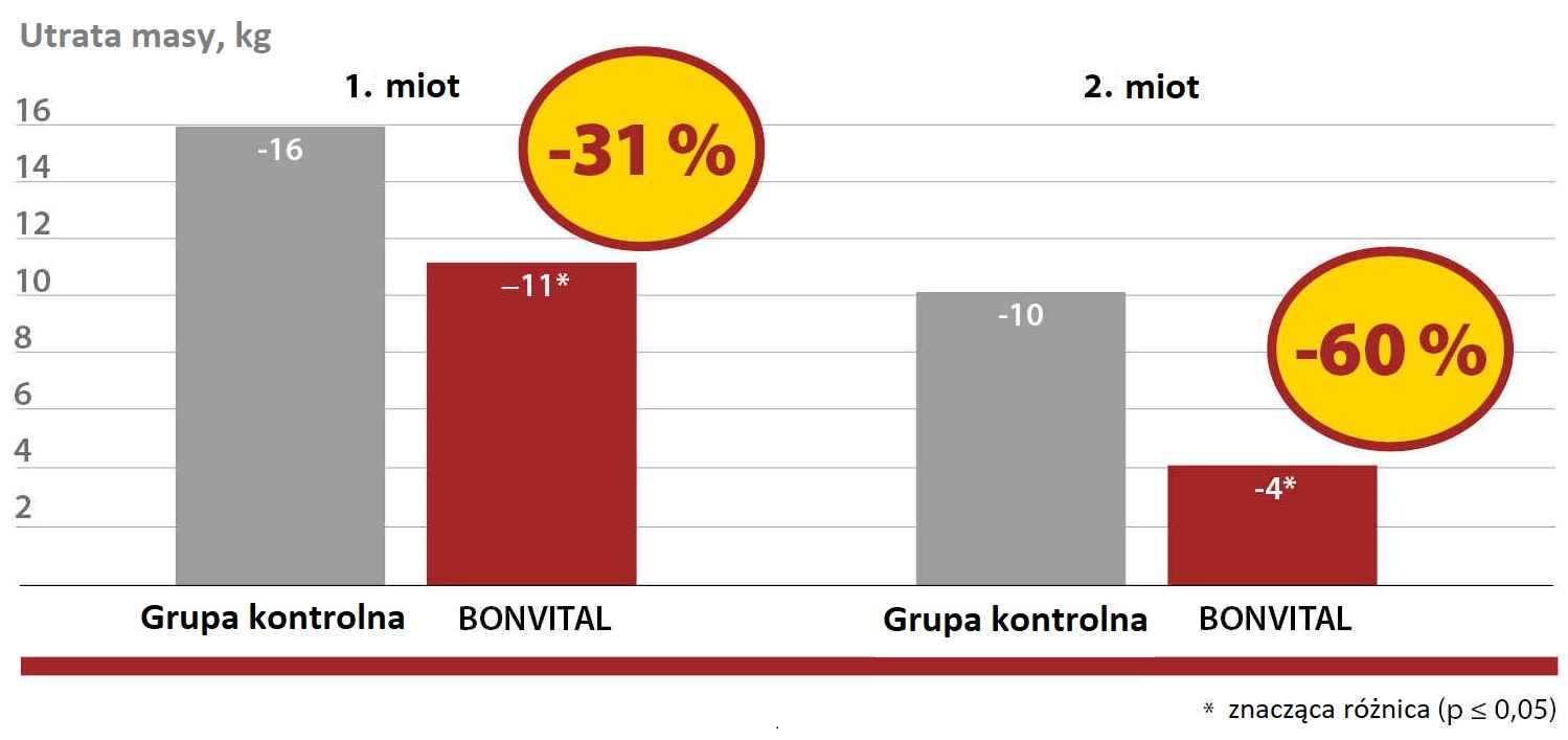 BONVITAL