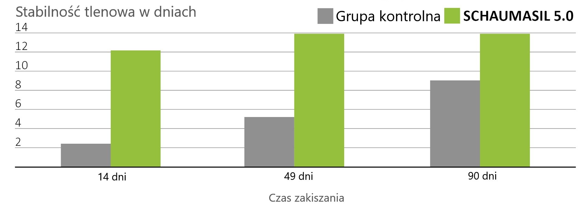 SCHAUMASIL 5.0 zabezpiecza stabilność tlenową kiszonek z LKS-Silage (55% SM)