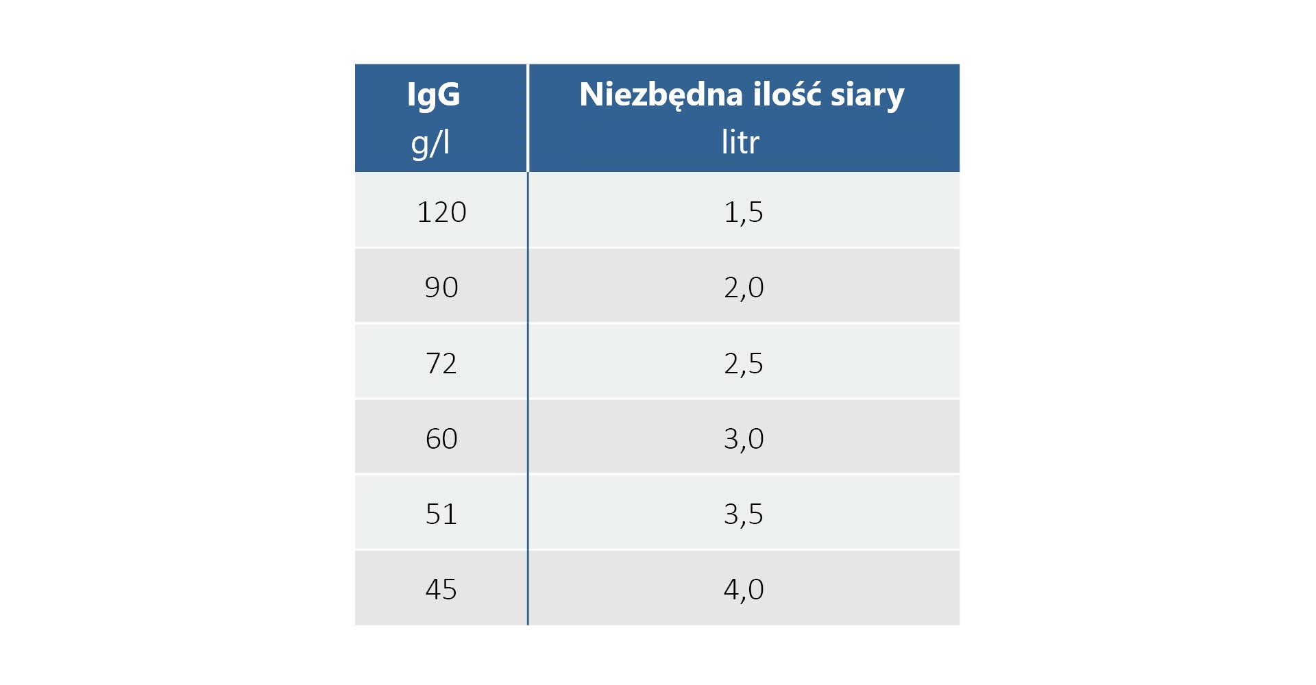 Niezbędna ilość siary dla zaopatrzenia cieląt z 180 g IgG