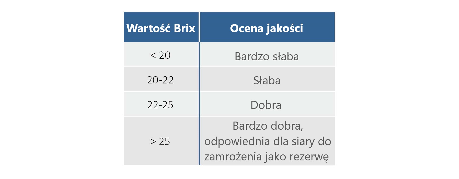 Ocena jakości siary wg skali Brix