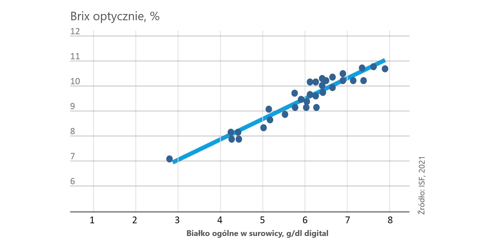 Korelacja między zawartością białka ogólnego w surowicy krwi u cieląt a wartością Brix w drugim dniu życia cieląt