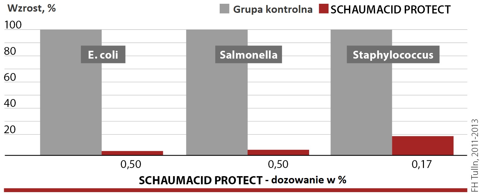 SCHAUMACID PROTECT