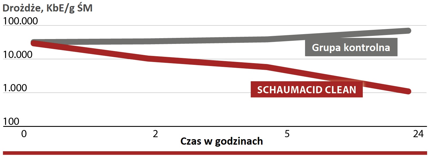 SCHAUMACID CLEAN