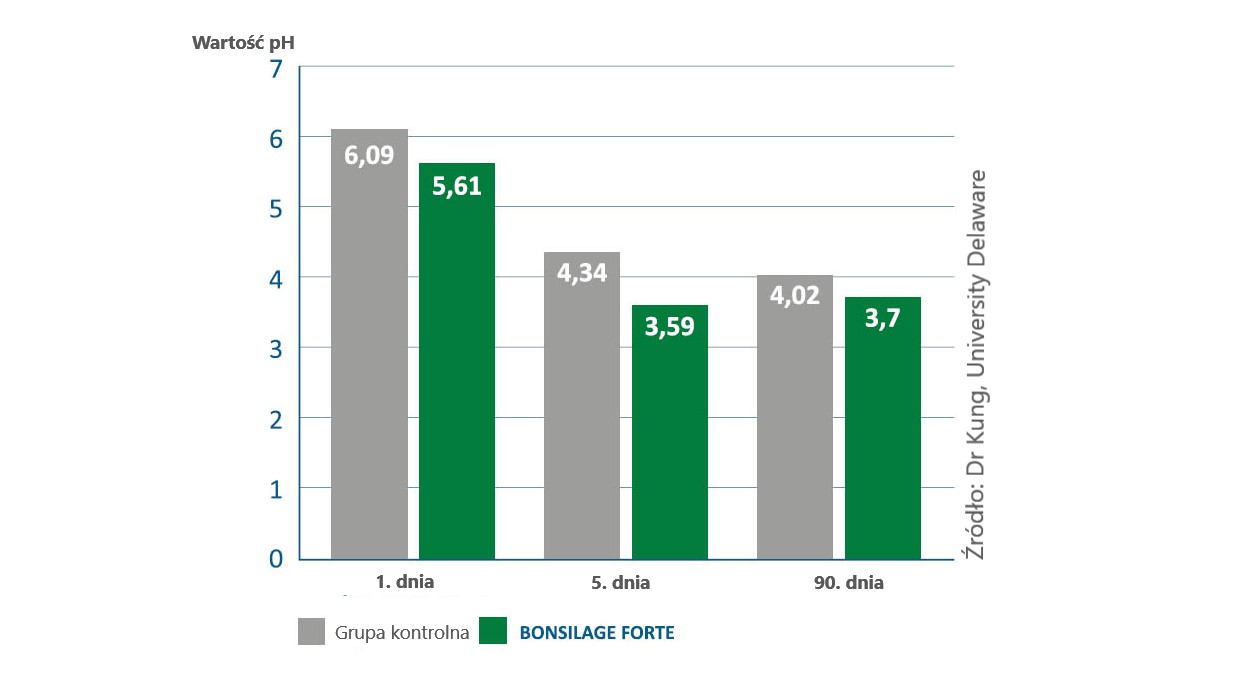 Szybka redukcja wartości pH z BONSILAGE FORTE