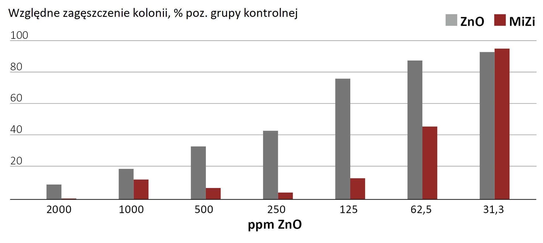 Wpływ konwencjonalnego tlenu cynku i MiZi na względne zagęszczenie kolonii E. coli
