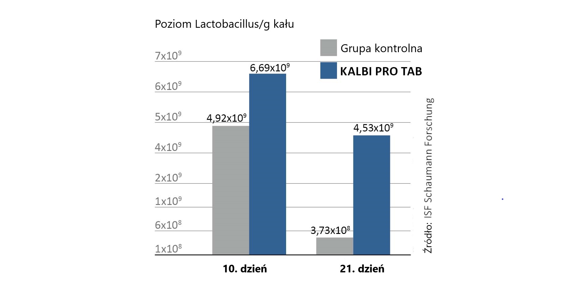 Bakterie kwasu mlekowego, zawarte w KALBI PRO TAB zasiedlają jelita szybko i trwale 