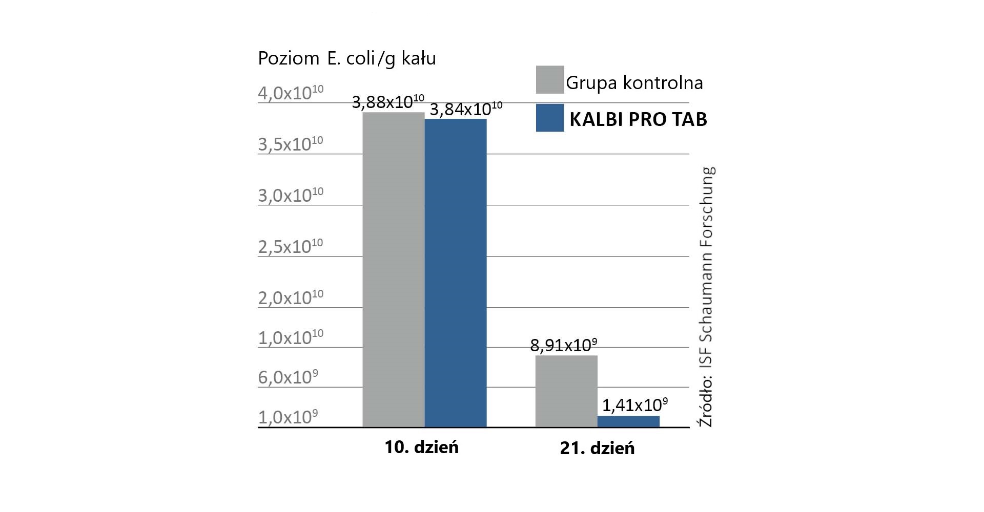 Bakterie kwasu mlekowego w KALBI PRO TAB redukują namnażanie się patogenów