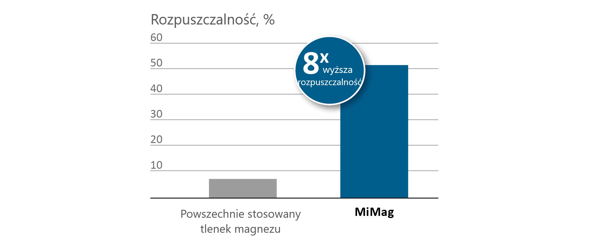 Rozpuszczalność magnezu w żwaczu przy wartości pH 6,0