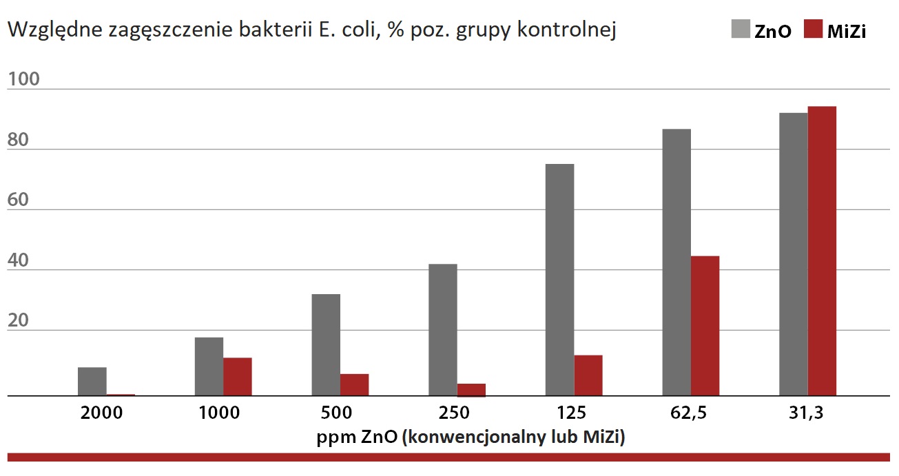 Wpływ różnych dawek tlenku cynku na względne zagęszczenie kolonii E. coli