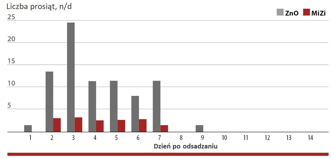 Wskaźnik występowania biegunek wg liczby prosiąt