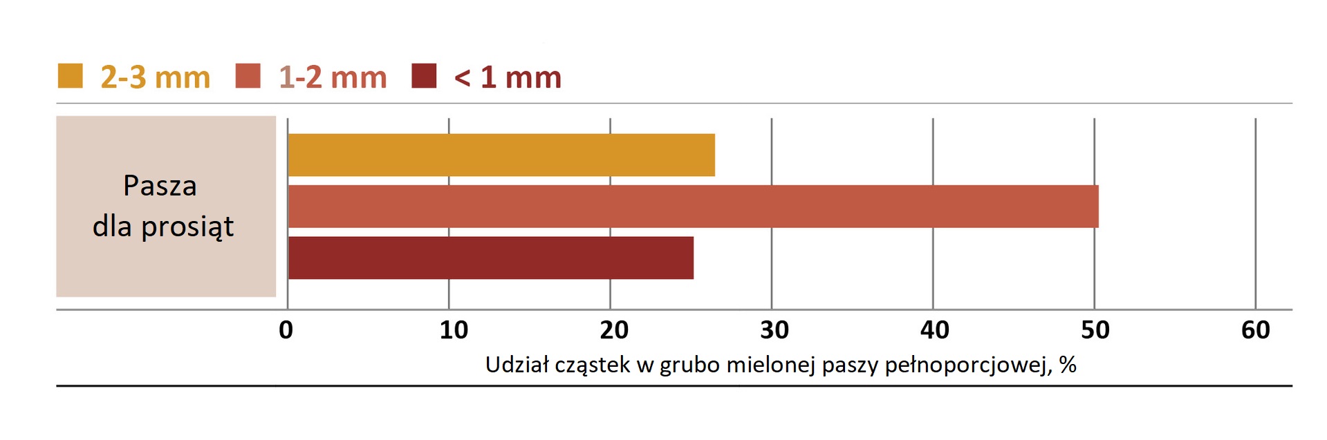 Zalecana wielkość cząstek
