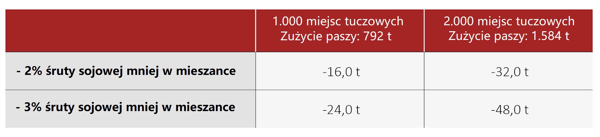 Oszczędności na śrucie sojowej dzięki NATUPIG