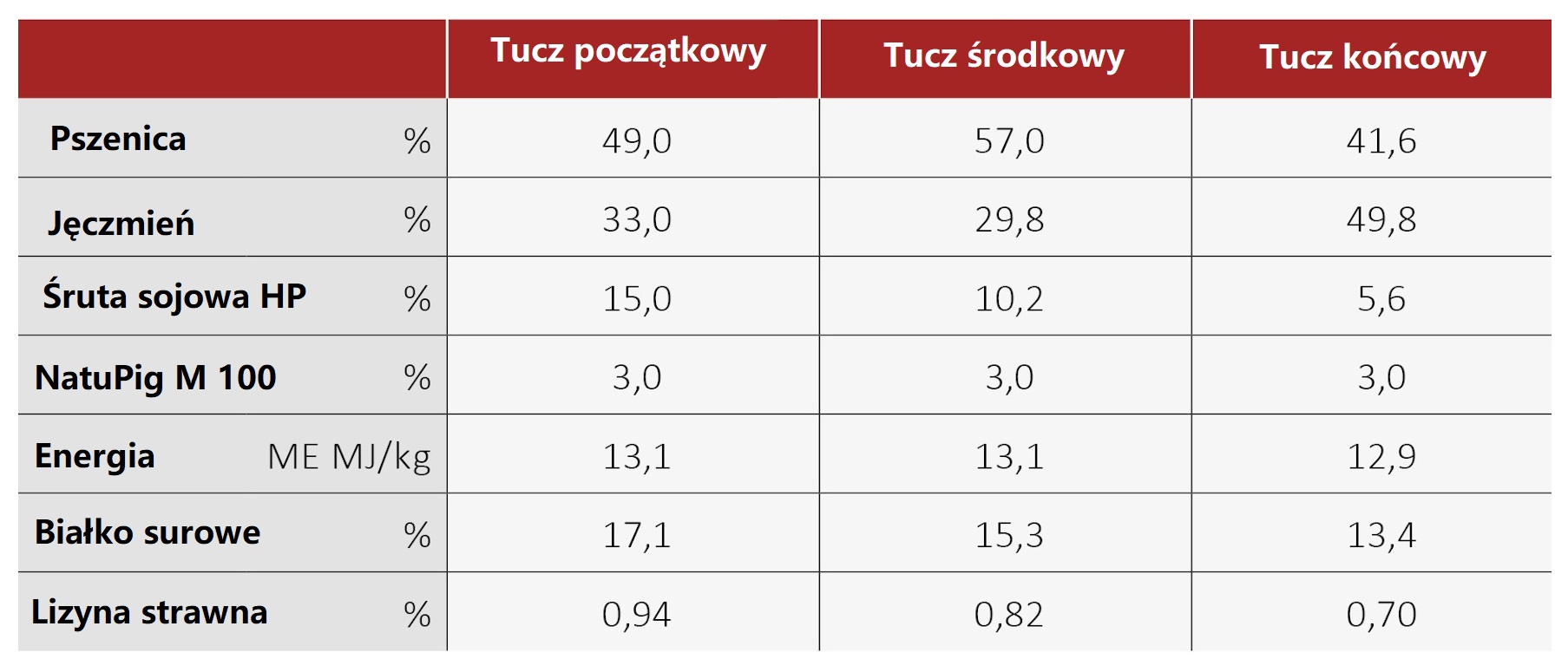 Mieszanki dla tuczników