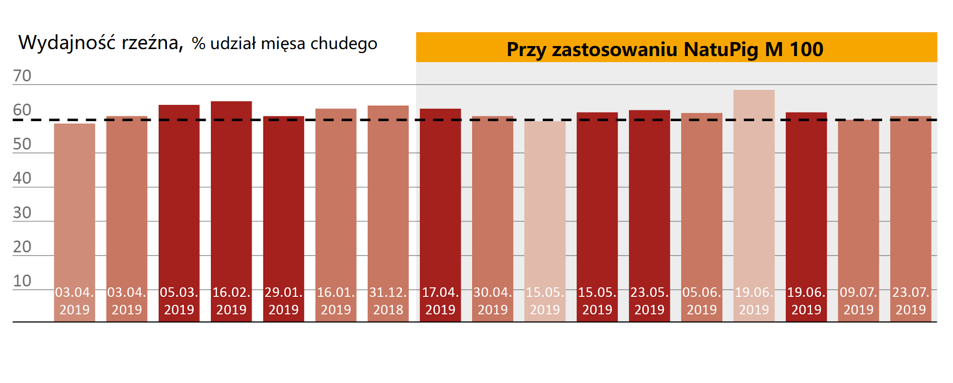 Ocena wydajności rzeźnej