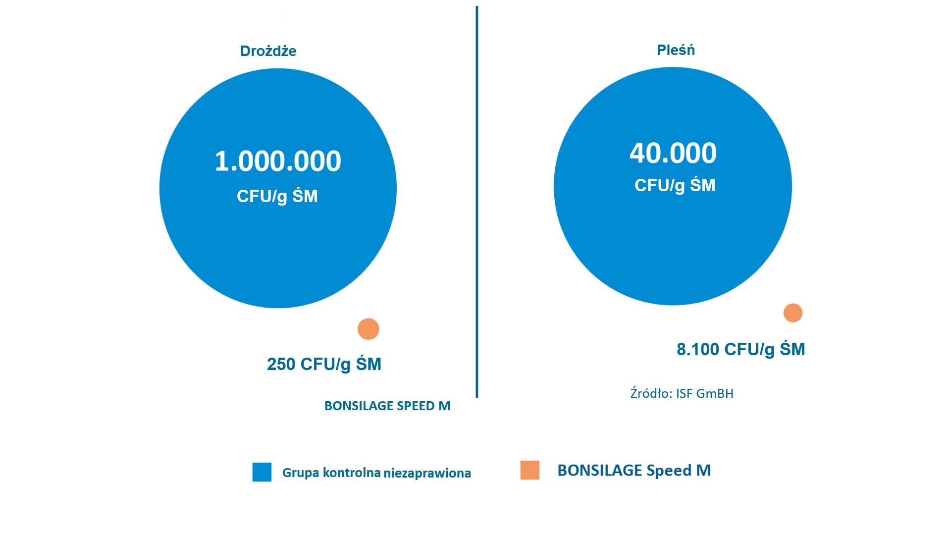 Zastosowanie BONSILAGE SPEED M znacząco hamuje rozwój drożdzy i pleśni już po 14 dniach zakiszania