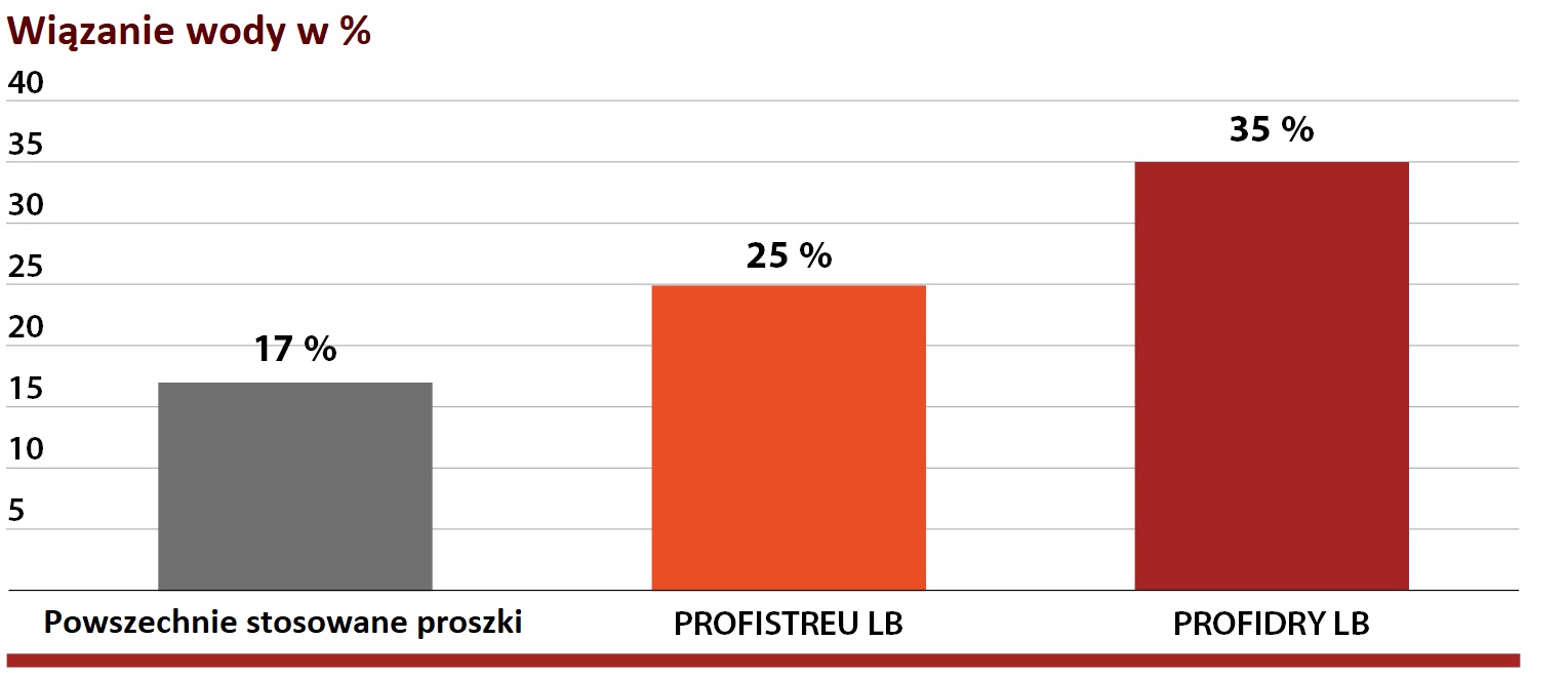 Pojemność wiazania wody