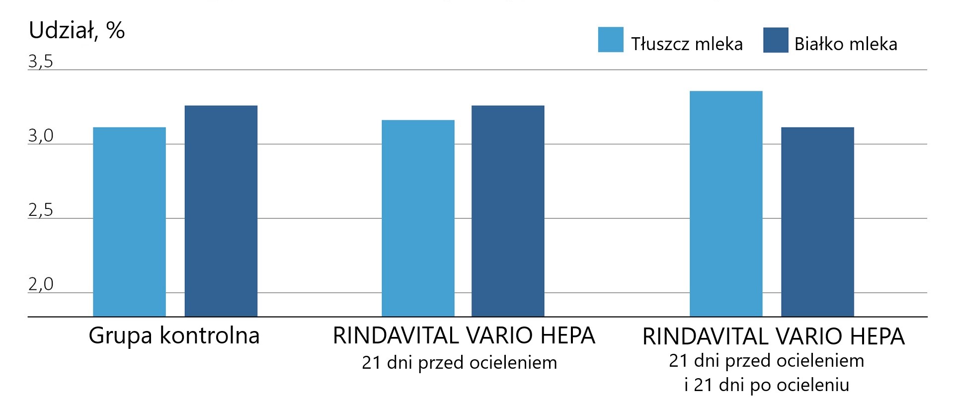 Ilość tłuszczu mlecznego i białka mleka przez pierwsze 100 dni laktacji
