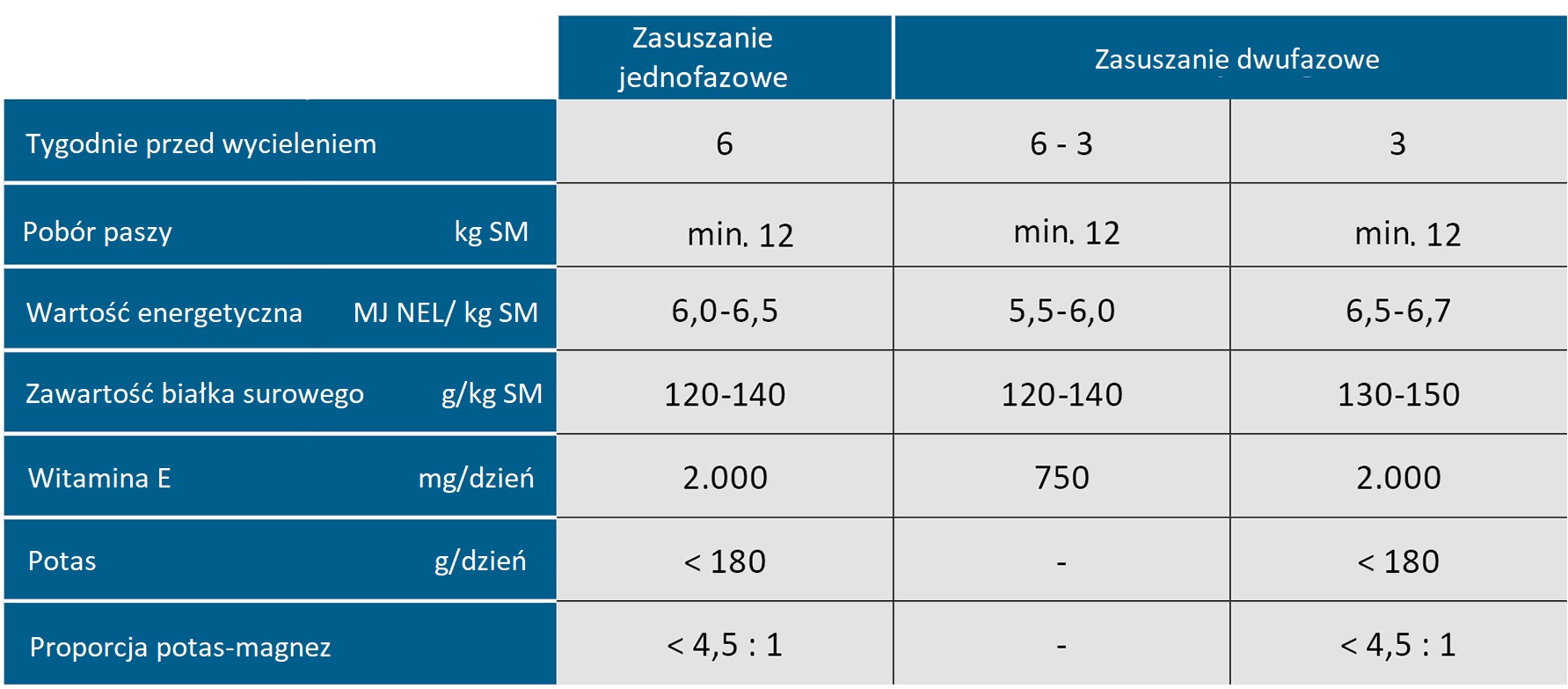 Wichtige Rationskennzahlen für ein- und zweiphasige Trockensteher-Rationen
