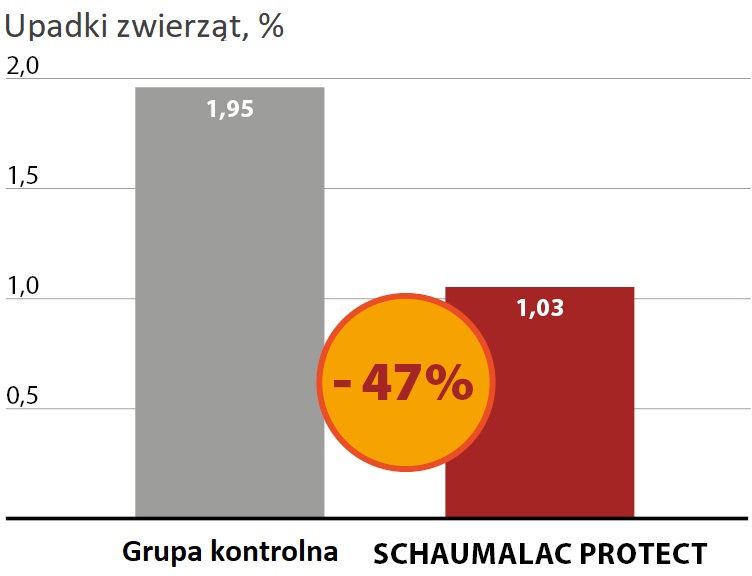 SCHAUMALAC PROTECT zmniejsz liczbę upadków zwierząt
