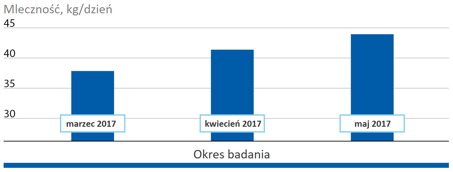  Wzrost wydajności mlecznej dzięki zastosowaniu TIRSANY BSK NG w 1. tercji laktacji