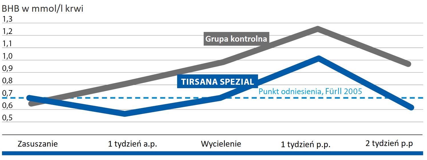 TIRSANA SPEZIAL zmniejsza stężenie BHB we krwi krów