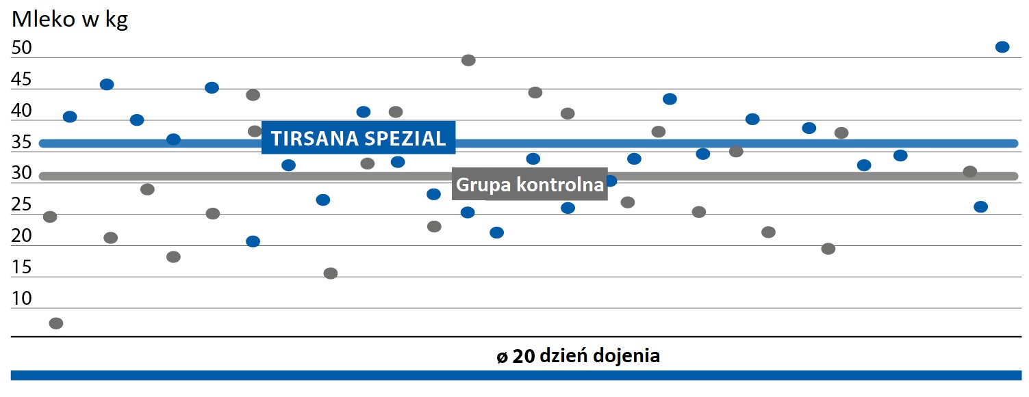 TIRSANA SPEZIAL poprawia mleczność początkową