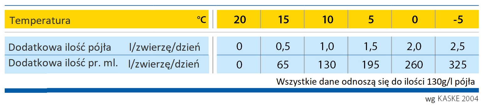 Zalecenia dotyczące odpajania w niskich temperaturach