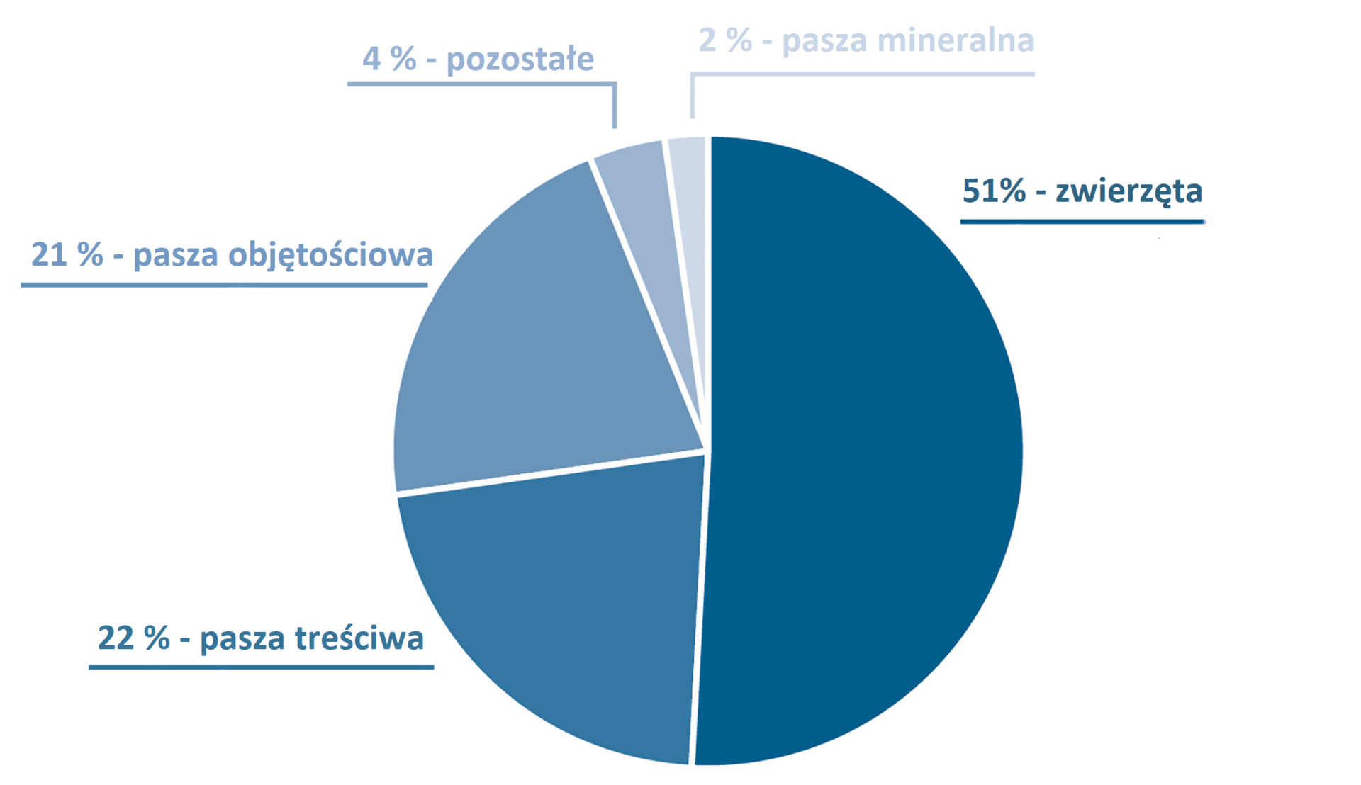 Podział kosztów w żywieniu opasów